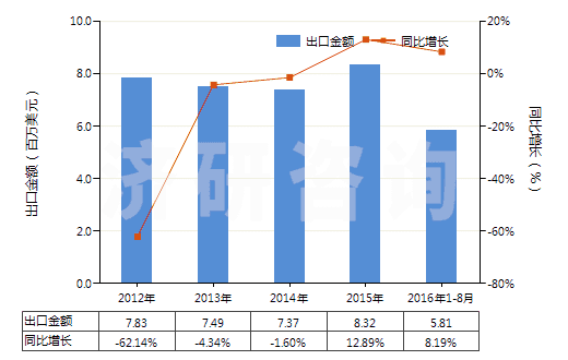 2012-2016年8月中國(guó)硬脂酸(HS38231100)出口總額及增速統(tǒng)計(jì)